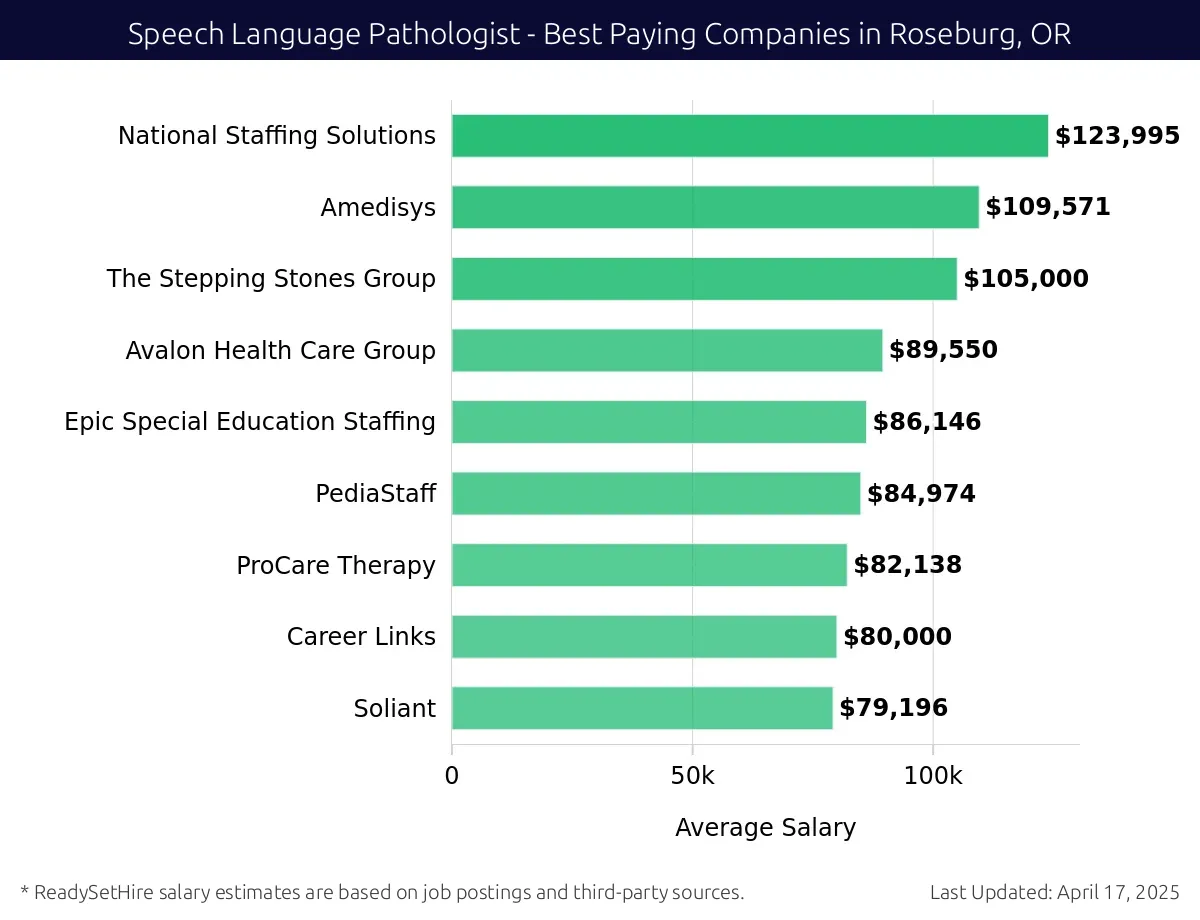 Graph displaying best paying company salaries for Speech Language Pathologist jobs in Roseburg, OR, highlighting National Staffing Solutions with the highest at $123,995 and Soliant with the lowest at $79,196.