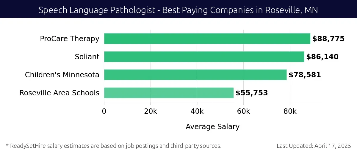 Graph displaying best paying company salaries for Speech Language Pathologist jobs in Roseville, MN, highlighting ProCare Therapy with the highest at $88,775 and Roseville Area Schools with the lowest at $55,753.