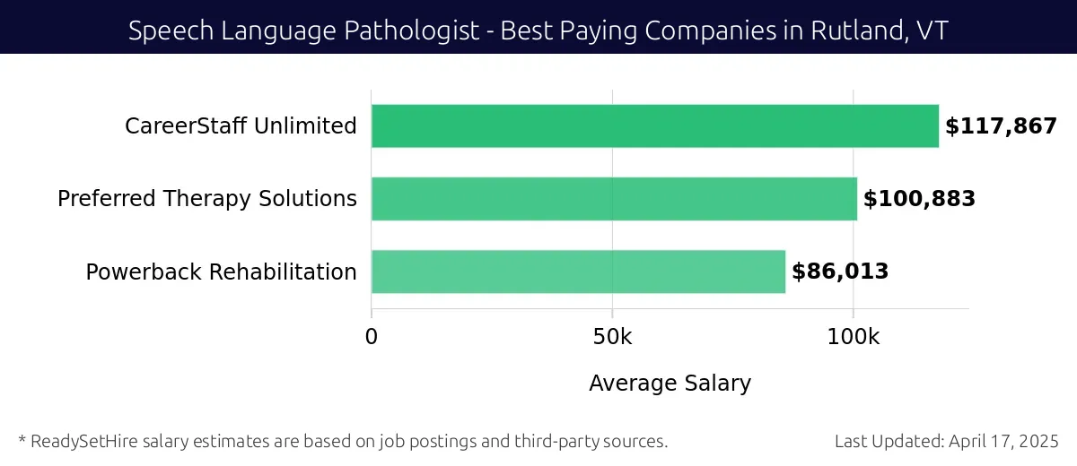 Graph displaying best paying company salaries for Speech Language Pathologist jobs in Rutland, VT, highlighting CareerStaff Unlimited with the highest at $117,867 and Powerback Rehabilitation with the lowest at $86,013.