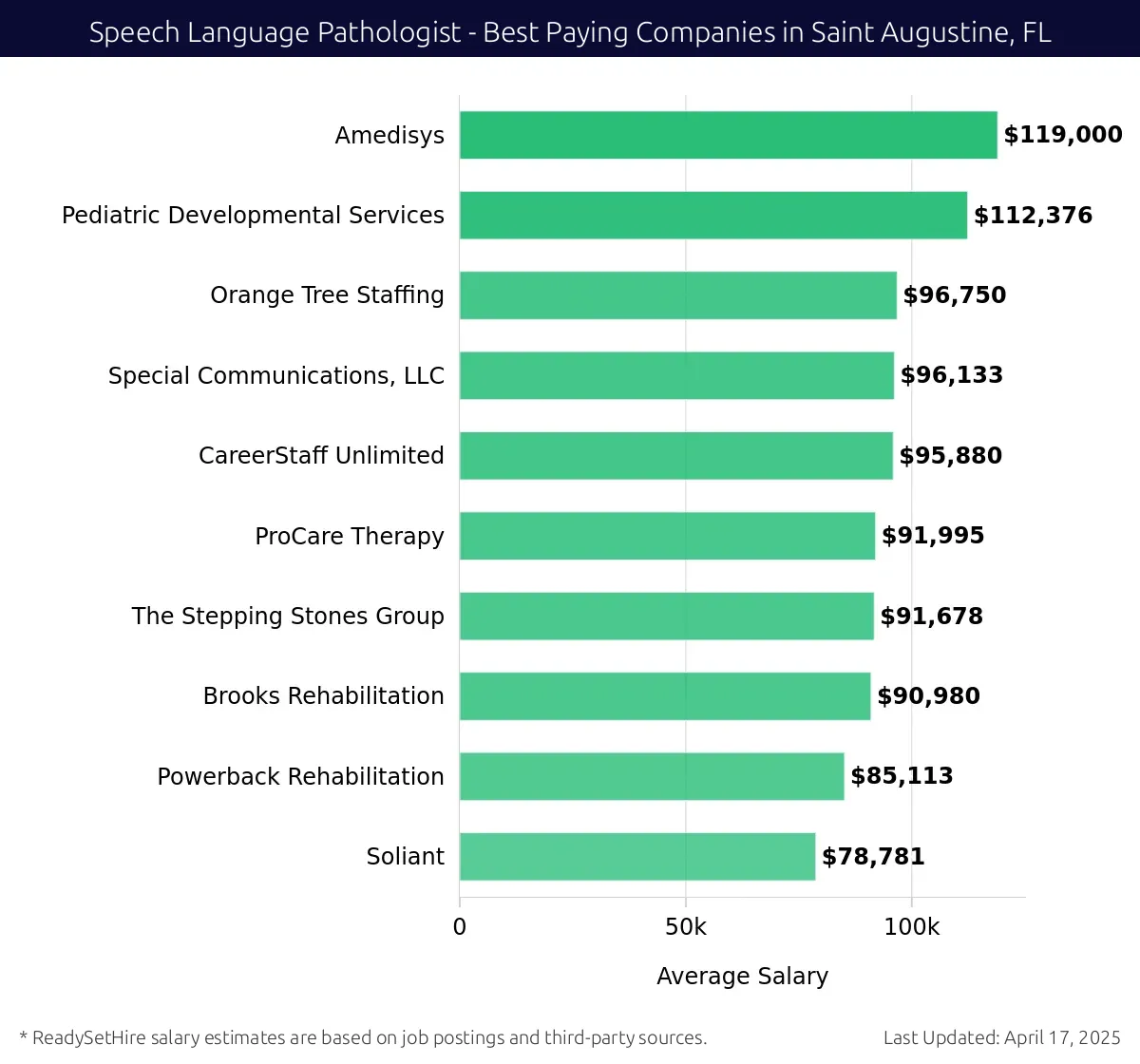 Graph displaying best paying company salaries for Speech Language Pathologist jobs in Saint Augustine, FL, highlighting Amedisys with the highest at $119,000 and Soliant with the lowest at $78,781.