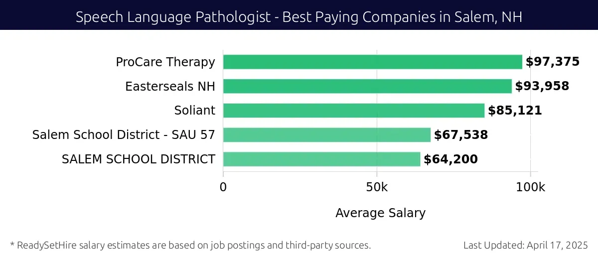 Graph displaying best paying company salaries for Speech Language Pathologist jobs in Salem, NH, highlighting ProCare Therapy with the highest at $97,375 and SALEM SCHOOL DISTRICT with the lowest at $64,200.