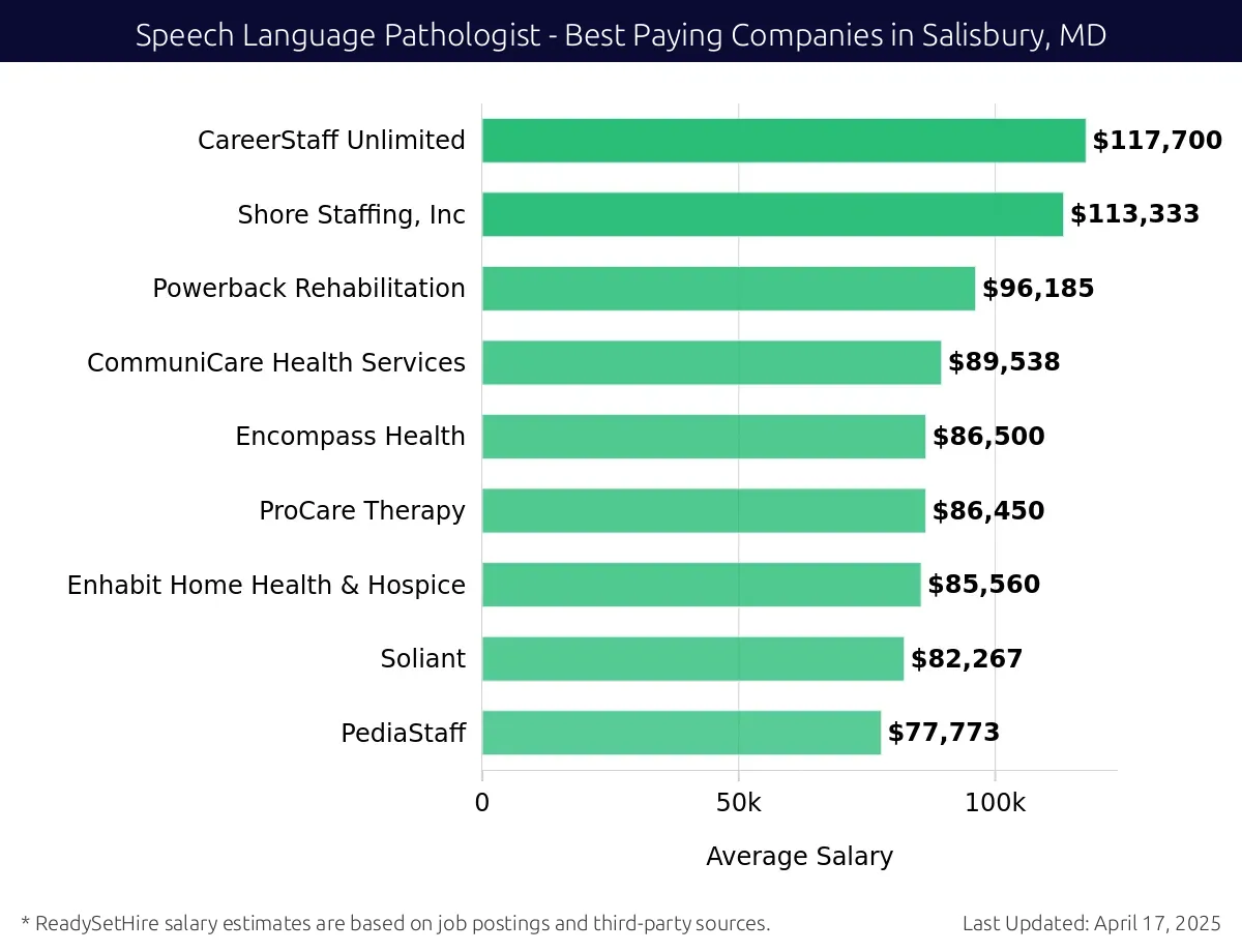 Graph displaying best paying company salaries for Speech Language Pathologist jobs in Salisbury, MD, highlighting CareerStaff Unlimited with the highest at $117,700 and PediaStaff with the lowest at $77,773.