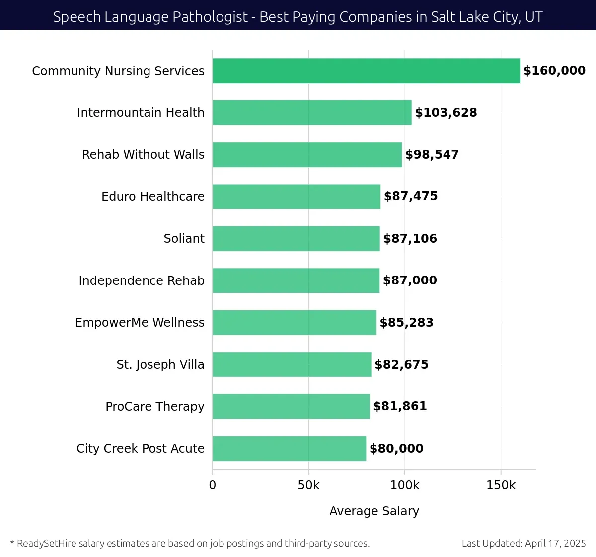 Graph displaying best paying company salaries for Speech Language Pathologist jobs in Salt Lake City, UT, highlighting Community Nursing Services with the highest at $160,000 and Rehab Without Walls with the lowest at $98,547.