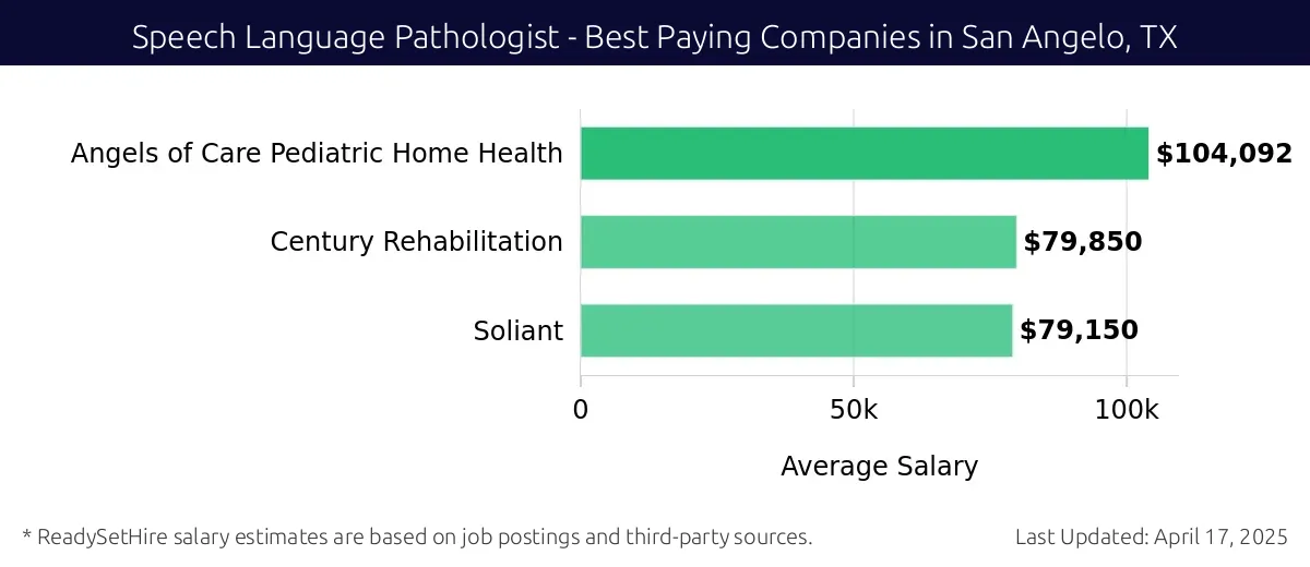 Graph displaying best paying company salaries for Speech Language Pathologist jobs in San Angelo, TX, highlighting Angels of Care Pediatric Home Health with the highest at $104,092 and Soliant with the lowest at $79,150.