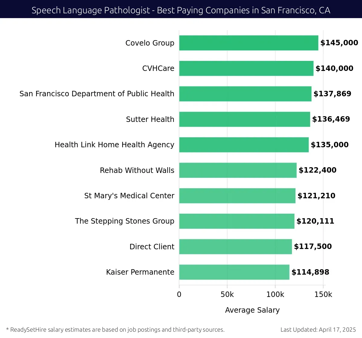 Graph displaying best paying company salaries for Speech Language Pathologist jobs in San Francisco, CA, highlighting Covelo Group with the highest at $145,000 and Kaiser Permanente with the lowest at $114,898.