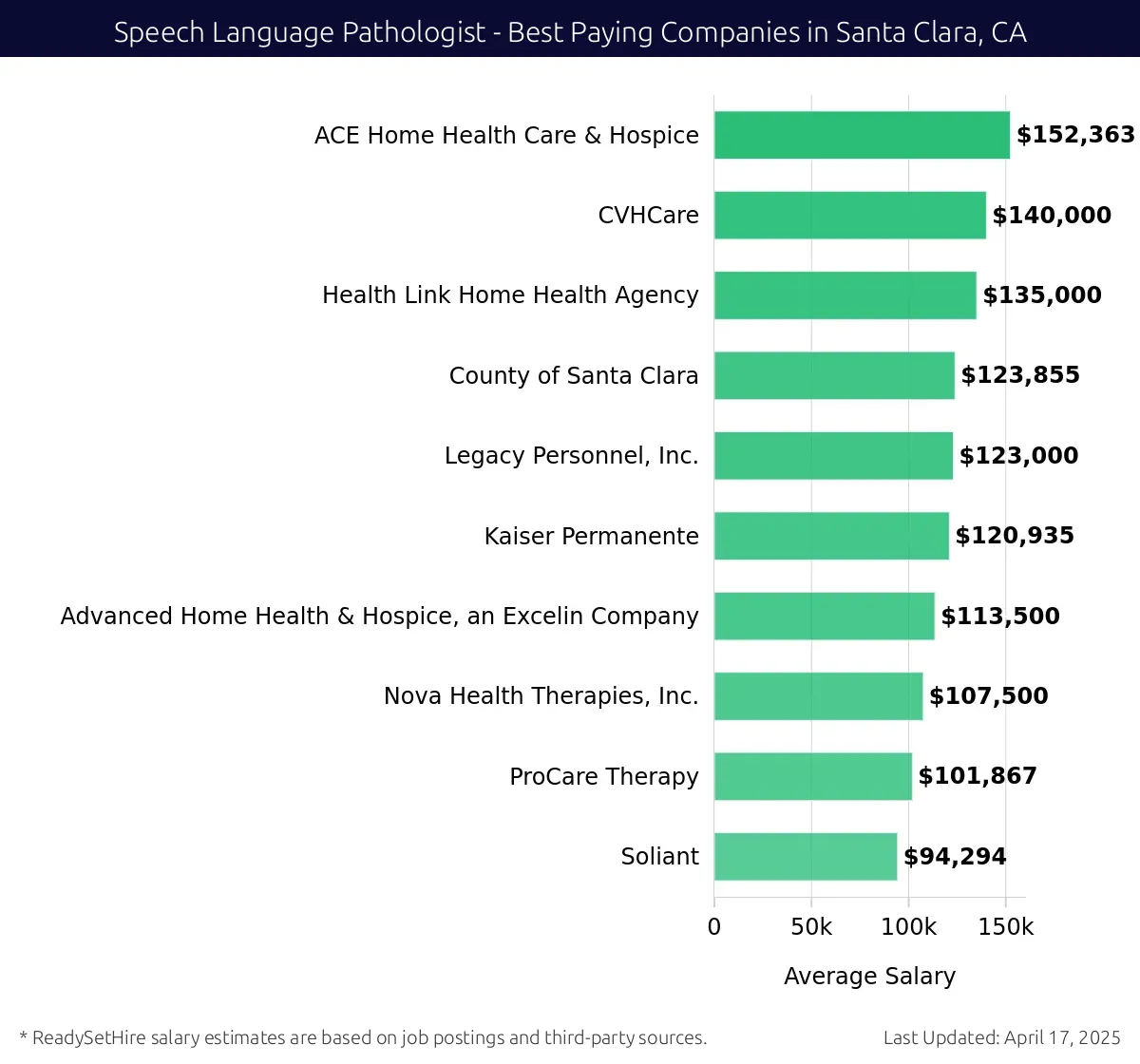 Graph displaying best paying company salaries for Speech Language Pathologist jobs in Santa Clara, CA, highlighting ACE Home Health Care & Hospice with the highest at $152,363 and Soliant with the lowest at $94,294.