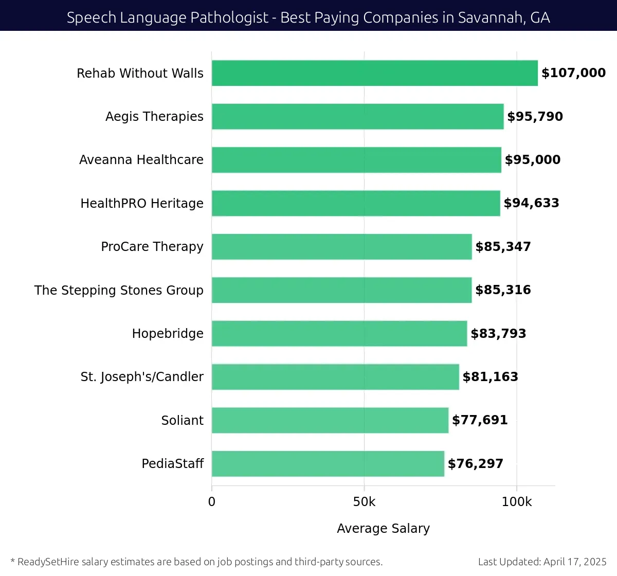 Graph displaying best paying company salaries for Speech Language Pathologist jobs in Savannah, GA, highlighting Rehab Without Walls with the highest at $107,000 and PediaStaff with the lowest at $76,297.