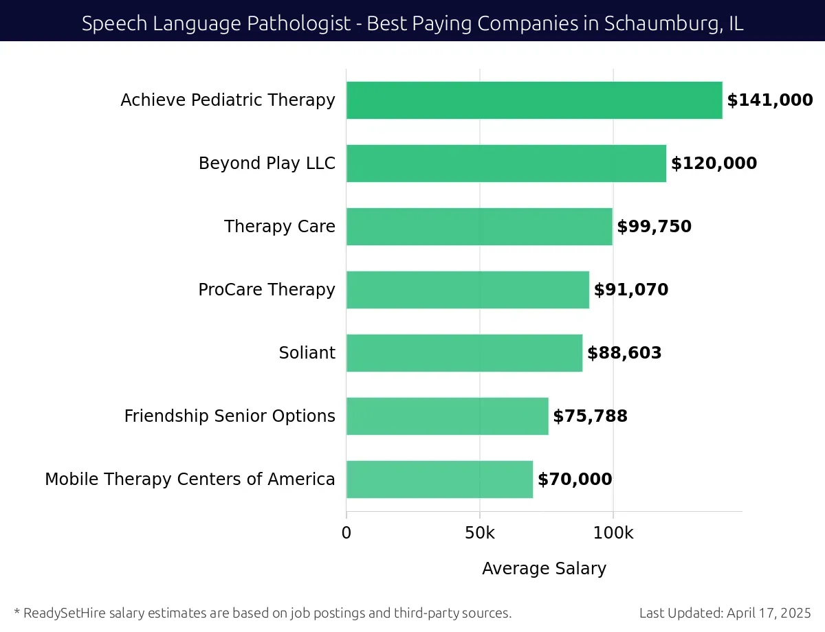 Graph displaying best paying company salaries for Speech Language Pathologist jobs in Schaumburg, IL, highlighting Achieve Pediatric Therapy with the highest at $141,000 and Mobile Therapy Centers of America with the lowest at $70,000.