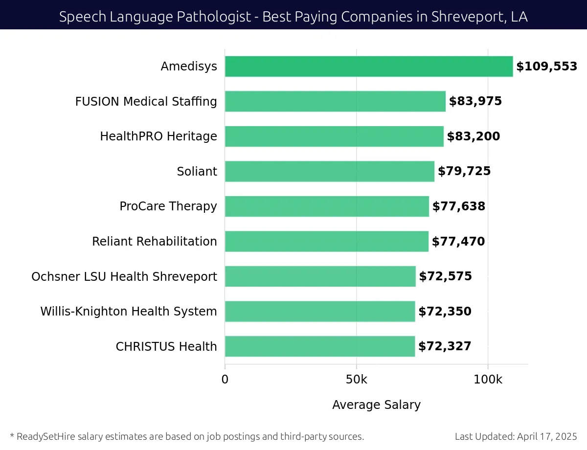 Graph displaying best paying company salaries for Speech Language Pathologist jobs in Shreveport, LA, highlighting Amedisys with the highest at $109,553 and CHRISTUS Health with the lowest at $72,327.