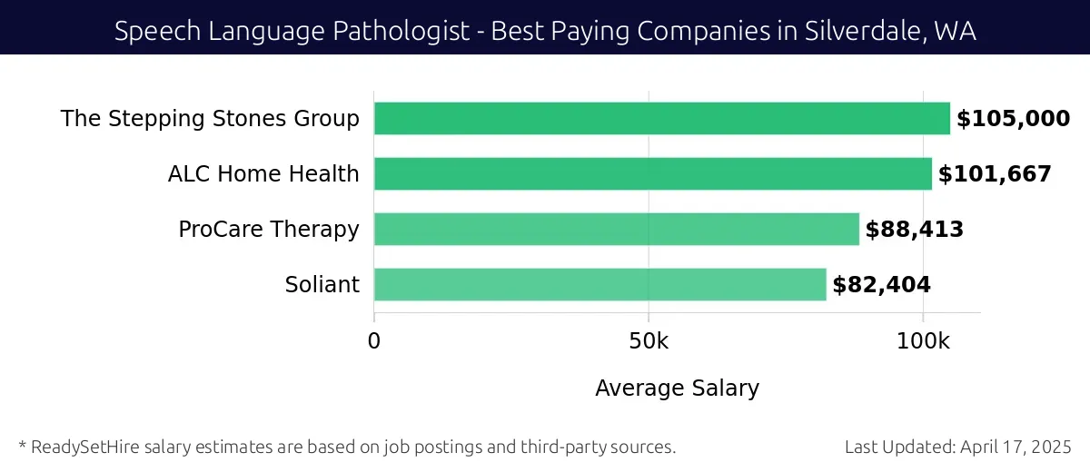 Graph displaying best paying company salaries for Speech Language Pathologist jobs in Silverdale, WA, highlighting The Stepping Stones Group with the highest at $105,000 and Soliant with the lowest at $82,404.