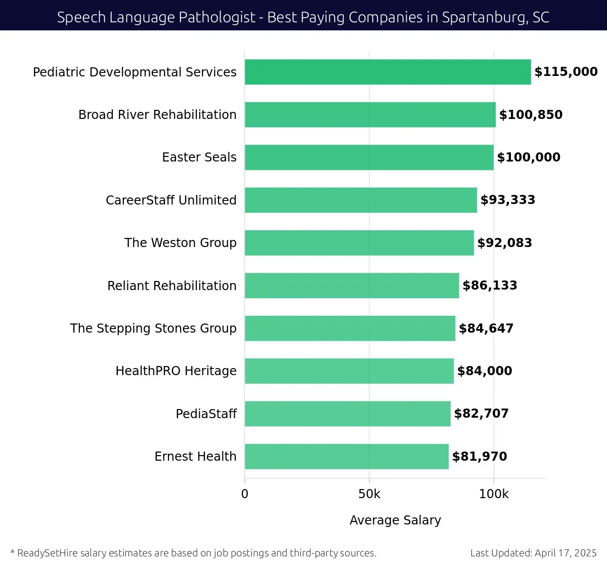 Graph displaying best paying company salaries for Speech Language Pathologist jobs in Spartanburg, SC, highlighting Pediatric Developmental Services with the highest at $115,000 and The Weston Group with the lowest at $92,083.