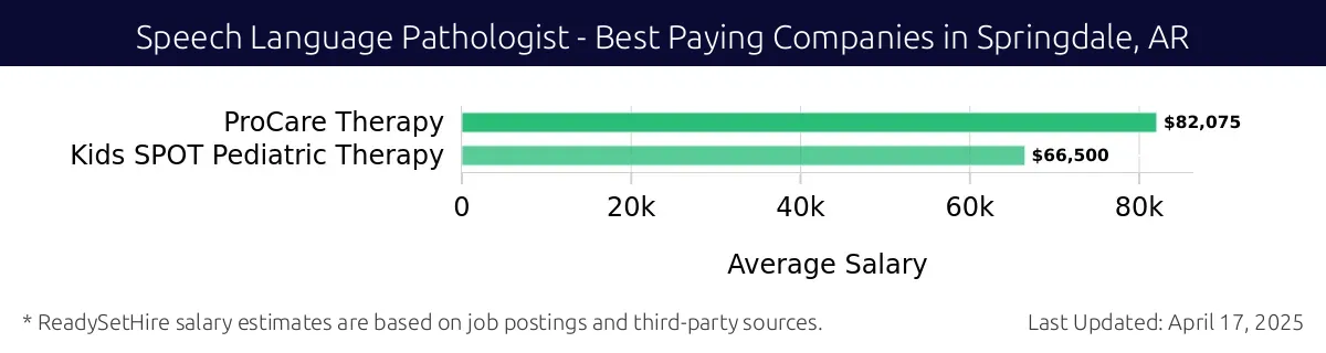 Graph displaying best paying company salaries for Speech Language Pathologist jobs in Springdale, AR, highlighting ProCare Therapy with the highest at $82,075 and Kids SPOT Pediatric Therapy with the lowest at $66,500.