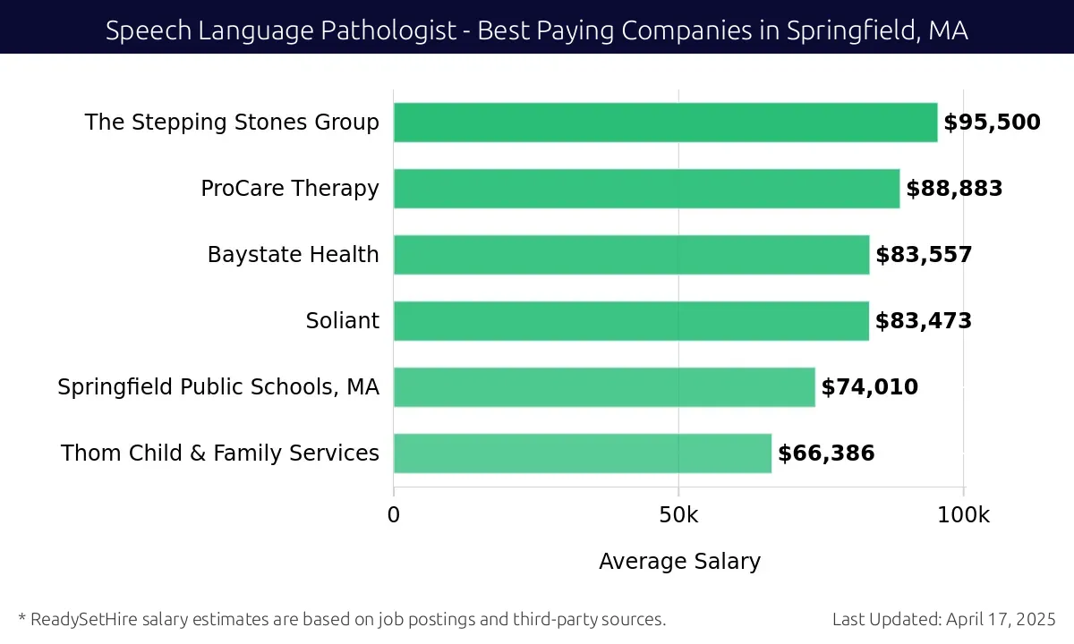 Graph displaying best paying company salaries for Speech Language Pathologist jobs in Springfield, MA, highlighting The Stepping Stones Group with the highest at $95,500 and Thom Child & Family Services with the lowest at $66,386.