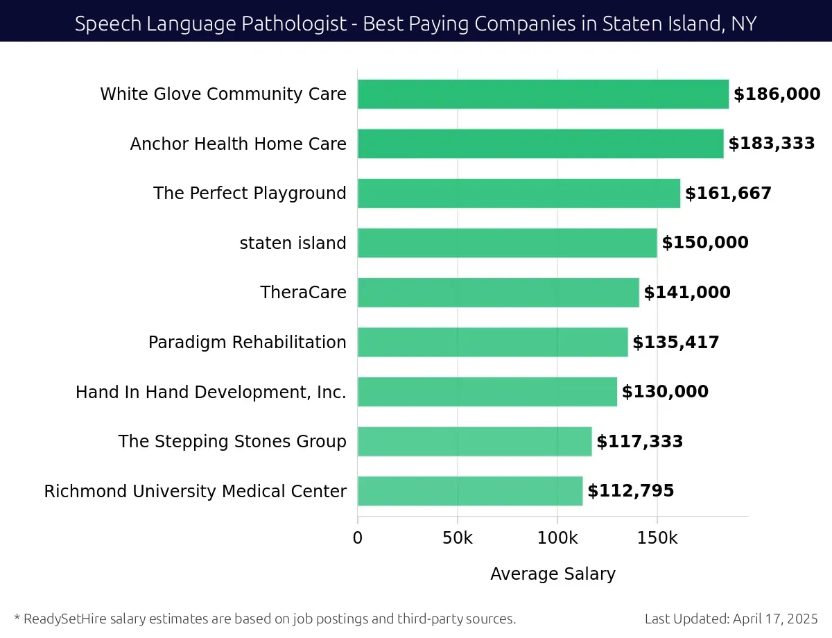 Graph displaying best paying company salaries for Speech Language Pathologist jobs in Staten Island, NY, highlighting Achieve Beyond Pediatric Therapy and Autism Services with the highest at $186,000 and Richmond University Medical Center.