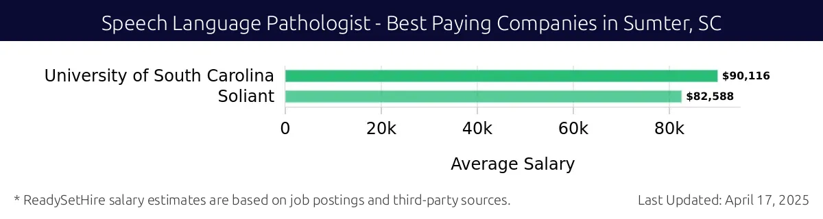 Graph displaying best paying company salaries for Speech Language Pathologist jobs in Sumter, SC, highlighting University of South Carolina with the highest at $90,116 and Soliant with the lowest at $82,588.