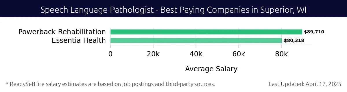 Graph displaying best paying company salaries for Speech Language Pathologist jobs in Superior, WI, highlighting Powerback Rehabilitation with the highest at $89,710 and Essentia Health with the lowest at $80,318.