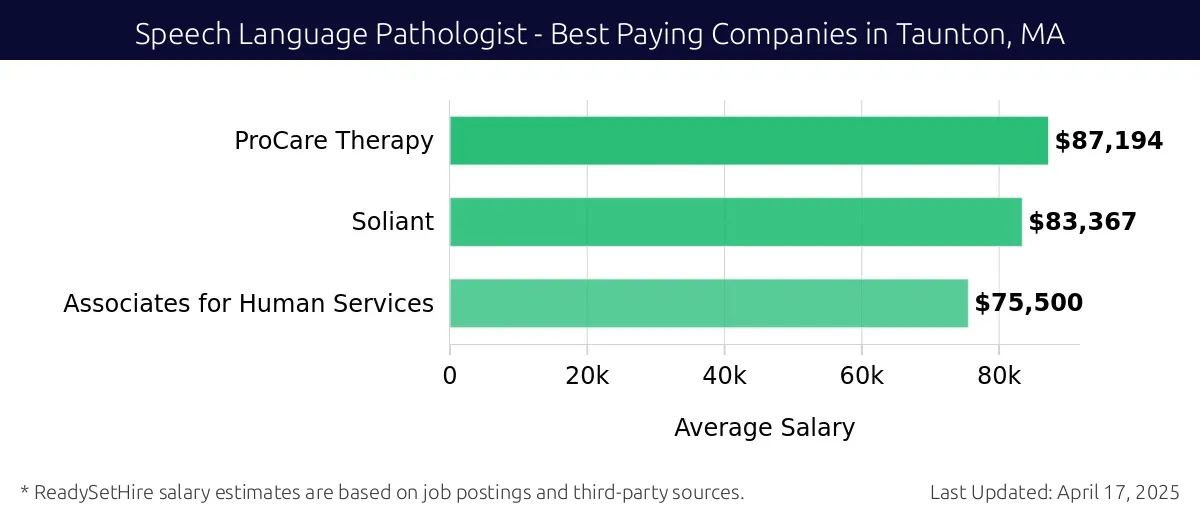Graph displaying best paying company salaries for Speech Language Pathologist jobs in Taunton, MA, highlighting ProCare Therapy with the highest at $87,194 and Associates for Human Services with the lowest at $75,500.