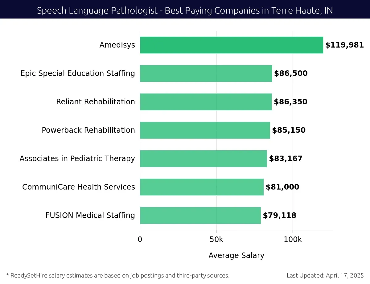 Graph displaying best paying company salaries for Speech Language Pathologist jobs in Terre Haute, IN, highlighting Amedisys with the highest at $119,981 and FUSION Medical Staffing with the lowest at $79,118.