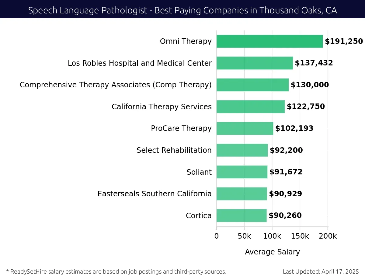 Graph displaying best paying company salaries for Speech Language Pathologist jobs in Thousand Oaks, CA, highlighting Omni Therapy with the highest at $191,250 and Cortica with the lowest at $90,260.