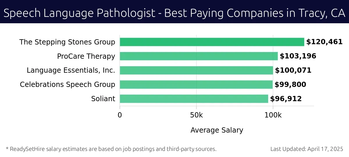 Graph displaying best paying company salaries for Speech Language Pathologist jobs in Tracy, CA, highlighting The Stepping Stones Group with the highest at $120,461 and Soliant with the lowest at $96,912.