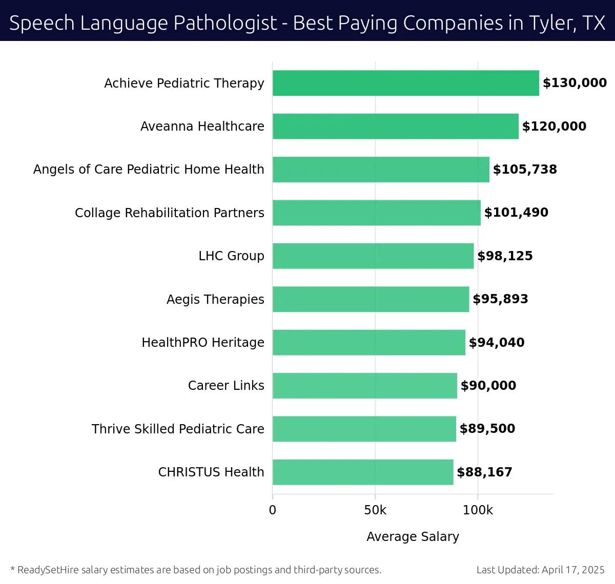 Graph displaying best paying company salaries for Speech Language Pathologist jobs in Tyler, TX, highlighting Achieve Pediatric Therapy with the highest at $130,000 and CHRISTUS Health with the lowest at $88,167.