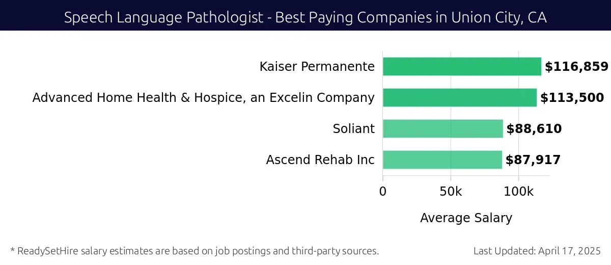Graph displaying best paying company salaries for Speech Language Pathologist jobs in Union City, CA, highlighting Kaiser Permanente with the highest at $116,859 and Ascend Rehab Inc with the lowest at $87,917.