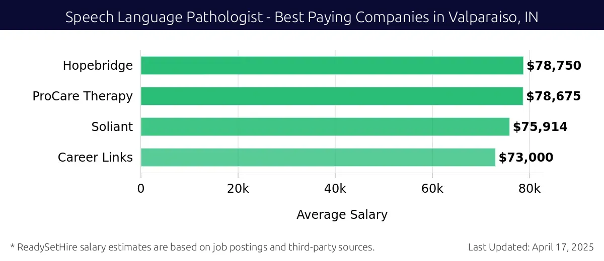 Graph displaying best paying company salaries for Speech Language Pathologist jobs in Valparaiso, IN, highlighting Hopebridge with the highest at $78,750 and Career Links with the lowest at $73,000.