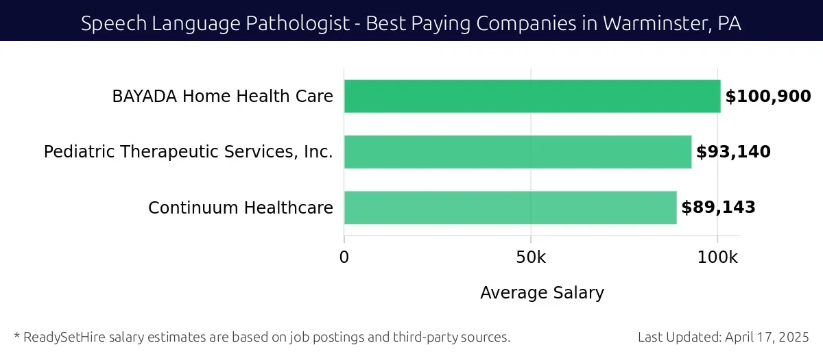 Graph displaying best paying company salaries for Speech Language Pathologist jobs in Warminster, PA, highlighting BAYADA Home Health Care with the highest at $100,900 and Continuum Healthcare with the lowest at $89,143.