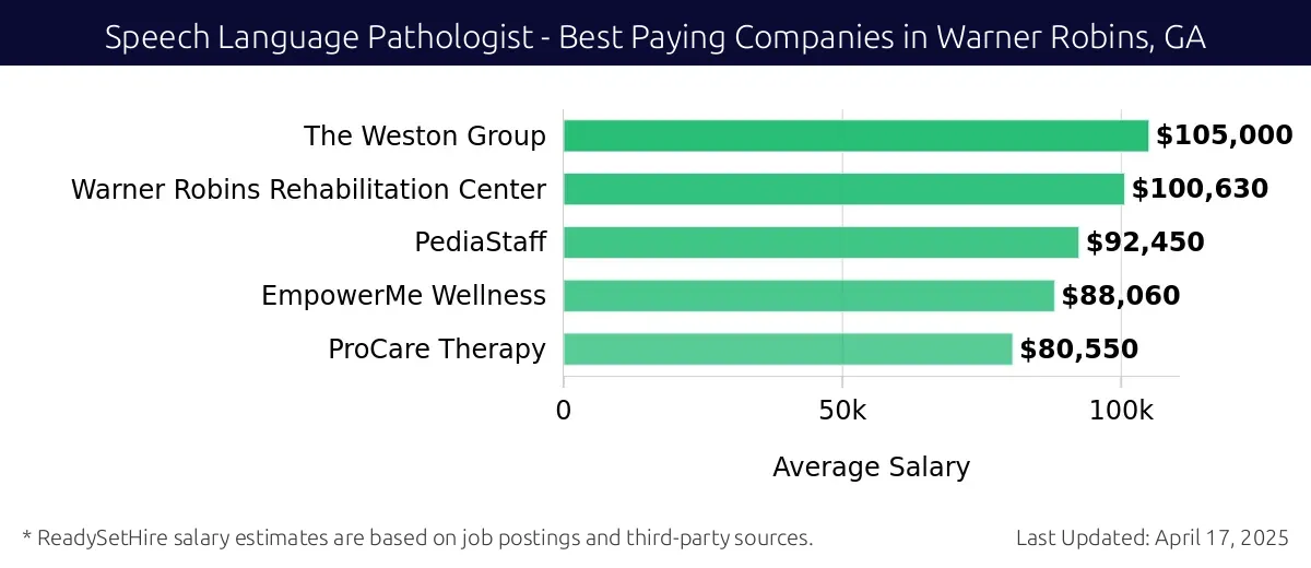 Graph displaying best paying company salaries for Speech Language Pathologist jobs in Warner Robins, GA, highlighting The Weston Group with the highest at $105,000 and ProCare Therapy with the lowest at $80,550.