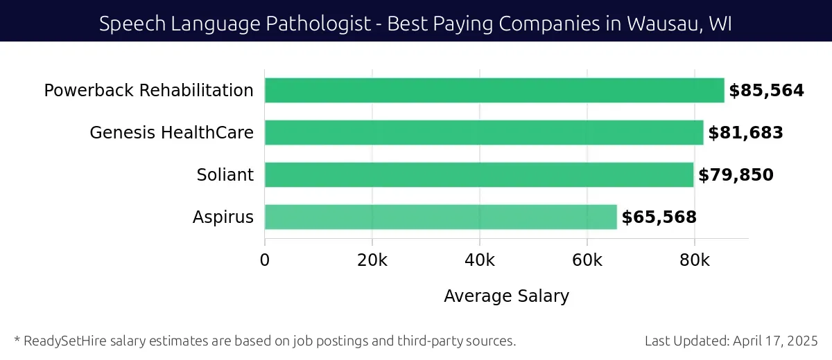 Graph displaying best paying company salaries for Speech Language Pathologist jobs in Wausau, WI, highlighting Powerback Rehabilitation with the highest at $85,564 and Aspirus with the lowest at $65,568.