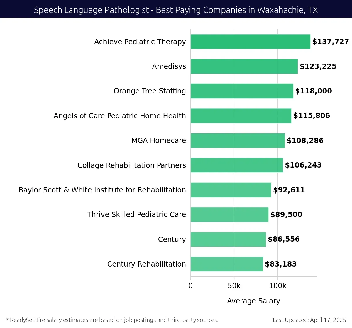 Graph displaying best paying company salaries for Speech Language Pathologist jobs in Waxahachie, TX, highlighting Achieve Pediatric Therapy with the highest at $137,727 and Century Rehabilitation with the lowest at $83,183.