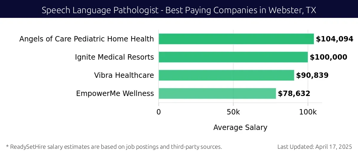 Graph displaying best paying company salaries for Speech Language Pathologist jobs in Webster, TX, highlighting Angels of Care Pediatric Home Health with the highest at $104,094 and EmpowerMe Wellness with the lowest at $78,632.