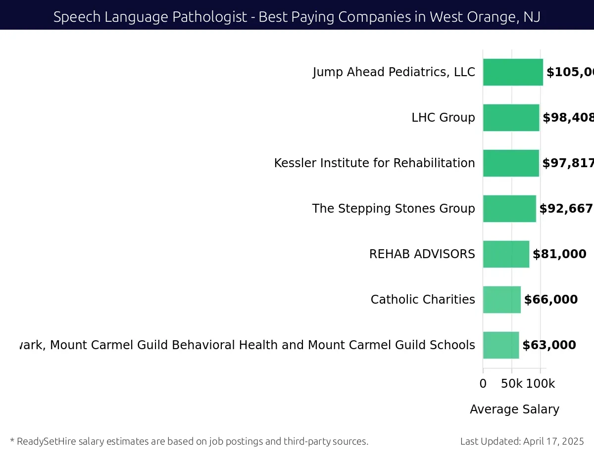 Graph displaying best paying company salaries for Speech Language Pathologist jobs in West Orange, NJ, highlighting Jump Ahead Pediatrics, LLC with the highest at $105,000 and Catholic Charities of the Archdiocese of Newark, Mount Carmel Guild Behavioral Health and Mount Carmel Guild Schools.