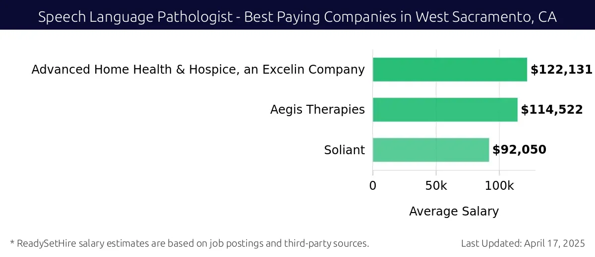 Graph displaying best paying company salaries for Speech Language Pathologist jobs in West Sacramento, CA, highlighting Advanced Home Health & Hospice, an Excelin Company with the highest at $122,131 and Soliant with the lowest at $92,050.