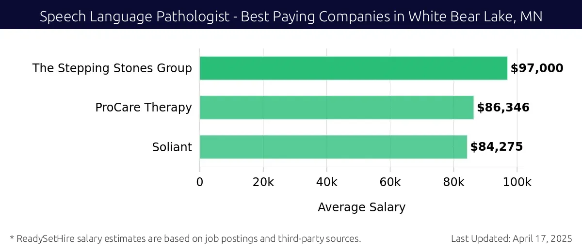 Graph displaying best paying company salaries for Speech Language Pathologist jobs in White Bear Lake, MN, highlighting The Stepping Stones Group with the highest at $97,000 and Soliant with the lowest at $84,275.