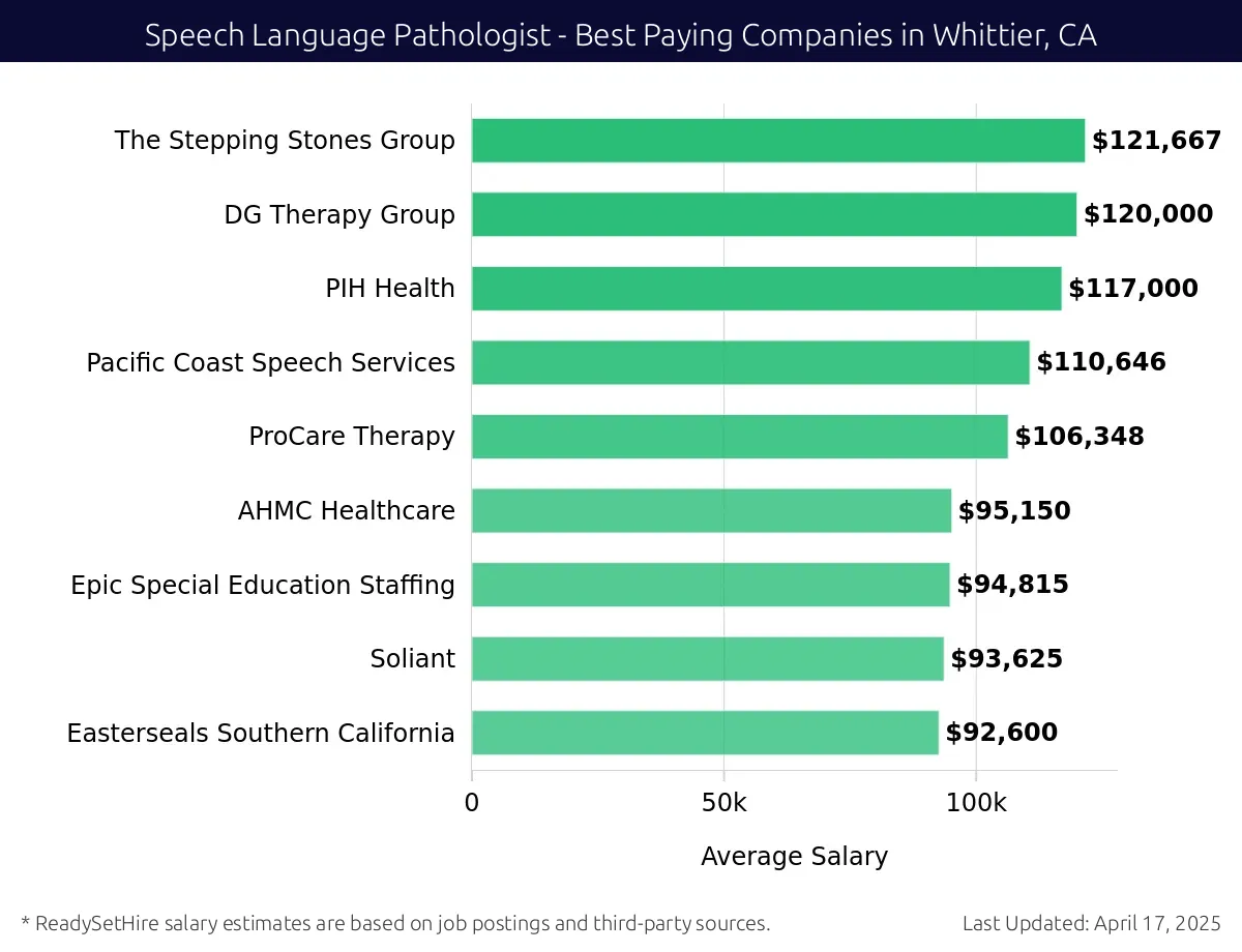 Graph displaying best paying company salaries for Speech Language Pathologist jobs in Whittier, CA, highlighting The Stepping Stones Group with the highest at $121,667 and Easterseals Southern California with the lowest at $92,600.
