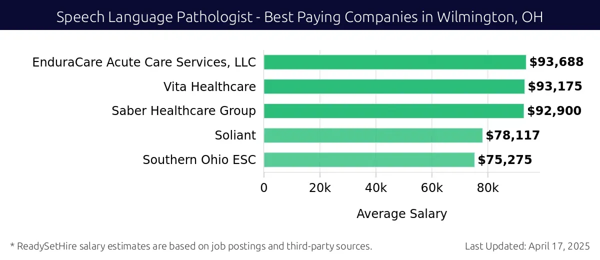 Graph displaying best paying company salaries for Speech Language Pathologist jobs in Wilmington, OH, highlighting EnduraCare Acute Care Services, LLC with the highest at $93,688 and Southern Ohio ESC with the lowest at $75,275.