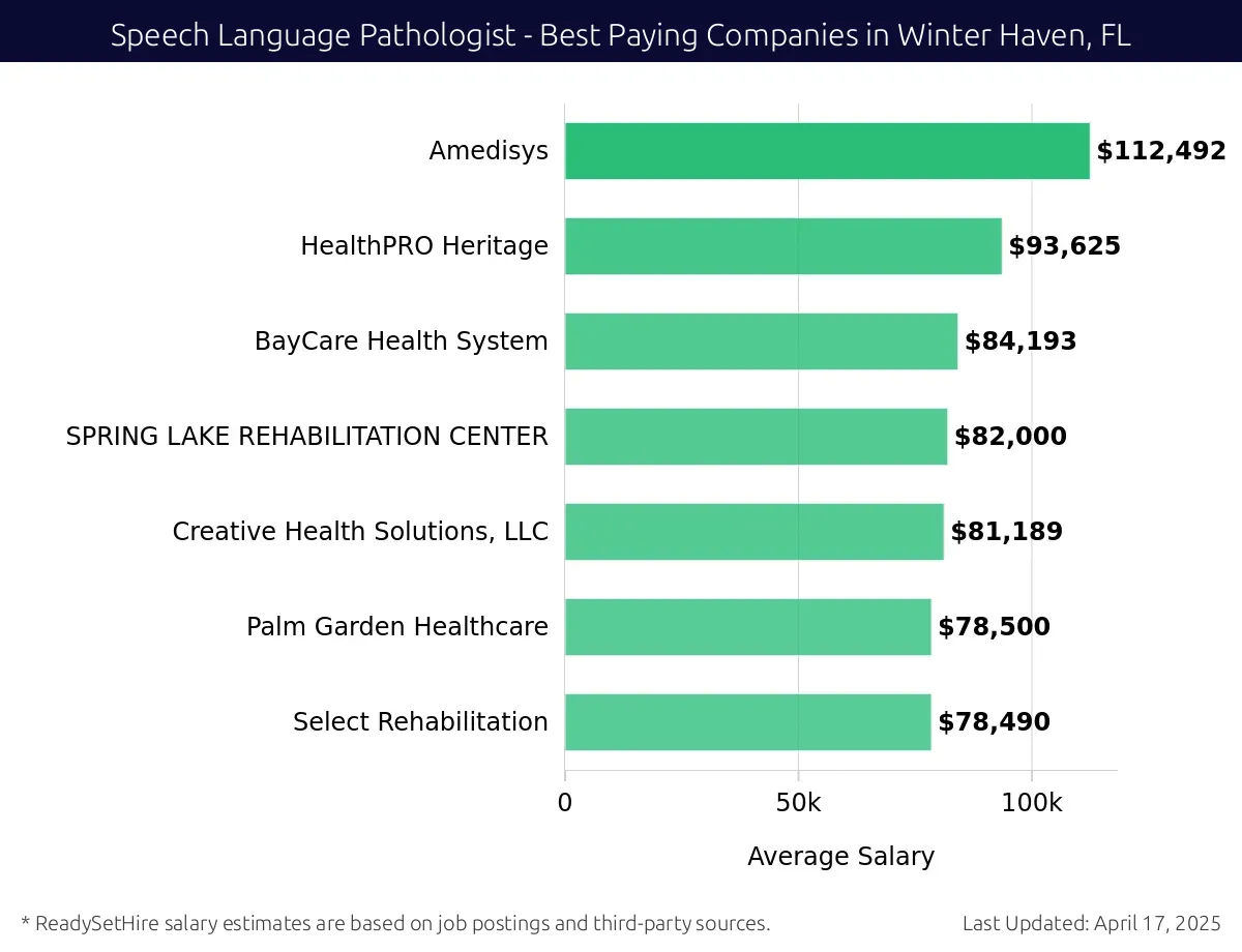 Graph displaying best paying company salaries for Speech Language Pathologist jobs in Winter Haven, FL, highlighting Amedisys with the highest at $112,492 and Select Rehabilitation with the lowest at $78,490.