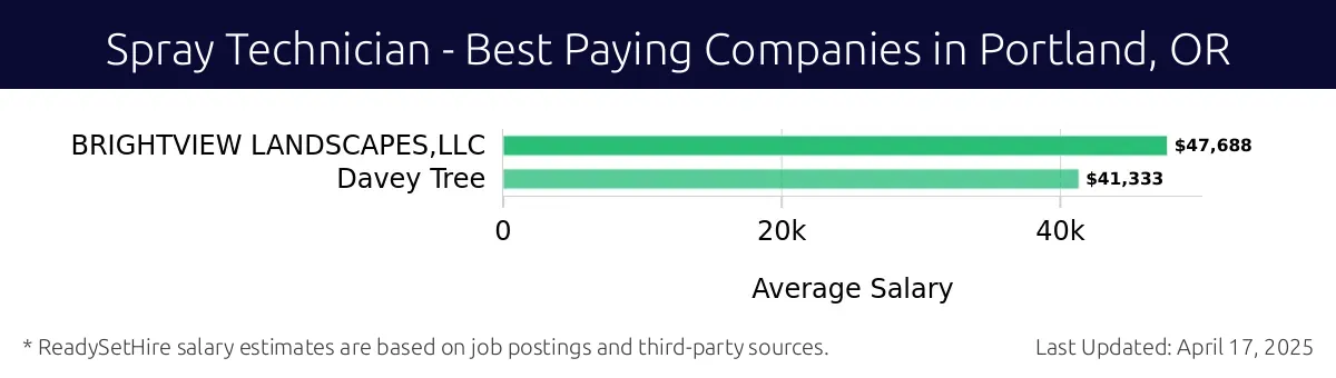 Graph displaying best paying company salaries for Spray Technician jobs in Portland, OR, highlighting BRIGHTVIEW LANDSCAPES,LLC with the highest at $47,688 and Davey Tree with the lowest at $41,333.
