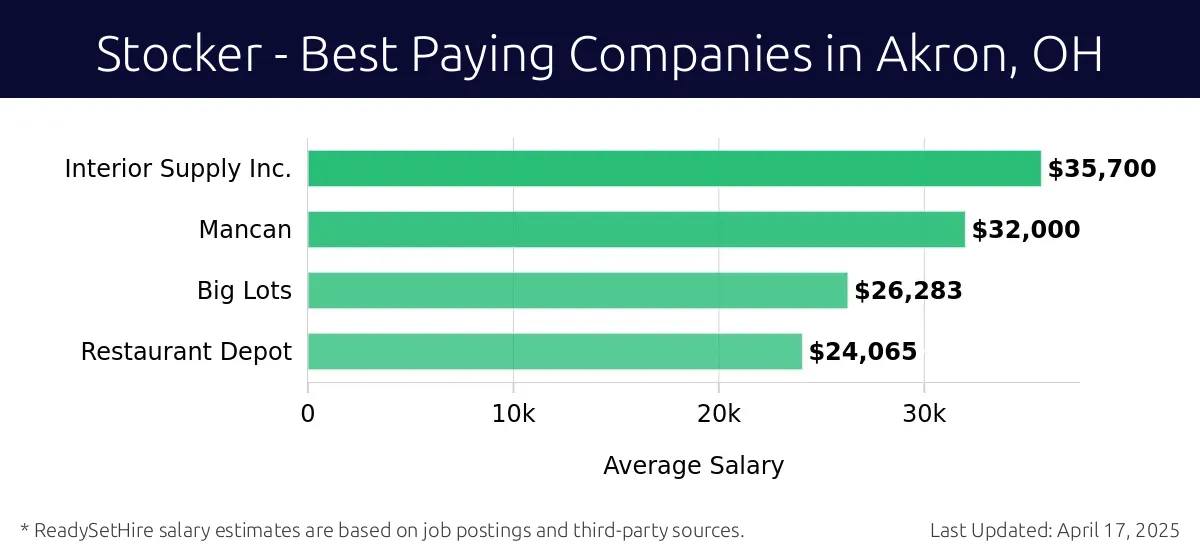 Graph displaying best paying company salaries for Stocker jobs in Akron, OH, highlighting Interior Supply Inc. with the highest at $35,700 and Restaurant Depot with the lowest at $24,065.