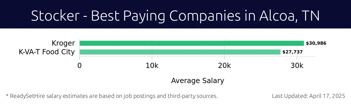 Graph displaying best paying company salaries for Stocker jobs in Alcoa, TN, highlighting Kroger with the highest at $30,986 and K-VA-T Food City with the lowest at $27,737.