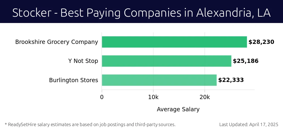 Graph displaying best paying company salaries for Stocker jobs in Alexandria, LA, highlighting Brookshire Grocery Company with the highest at $28,230 and Burlington Stores with the lowest at $22,333.