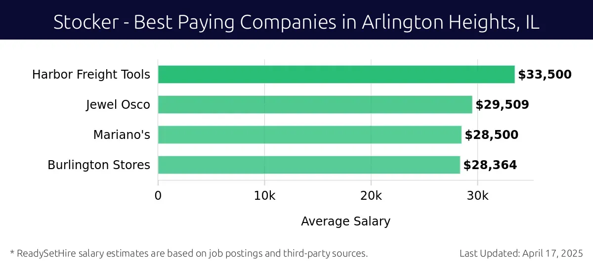 Graph displaying best paying company salaries for Stocker jobs in Arlington Heights, IL, highlighting Harbor Freight Tools with the highest at $33,500 and Burlington Stores with the lowest at $28,364.