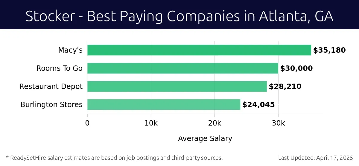 Graph displaying best paying company salaries for Stocker jobs in Atlanta, GA, highlighting Macy's with the highest at $35,180 and Burlington Stores with the lowest at $24,045.
