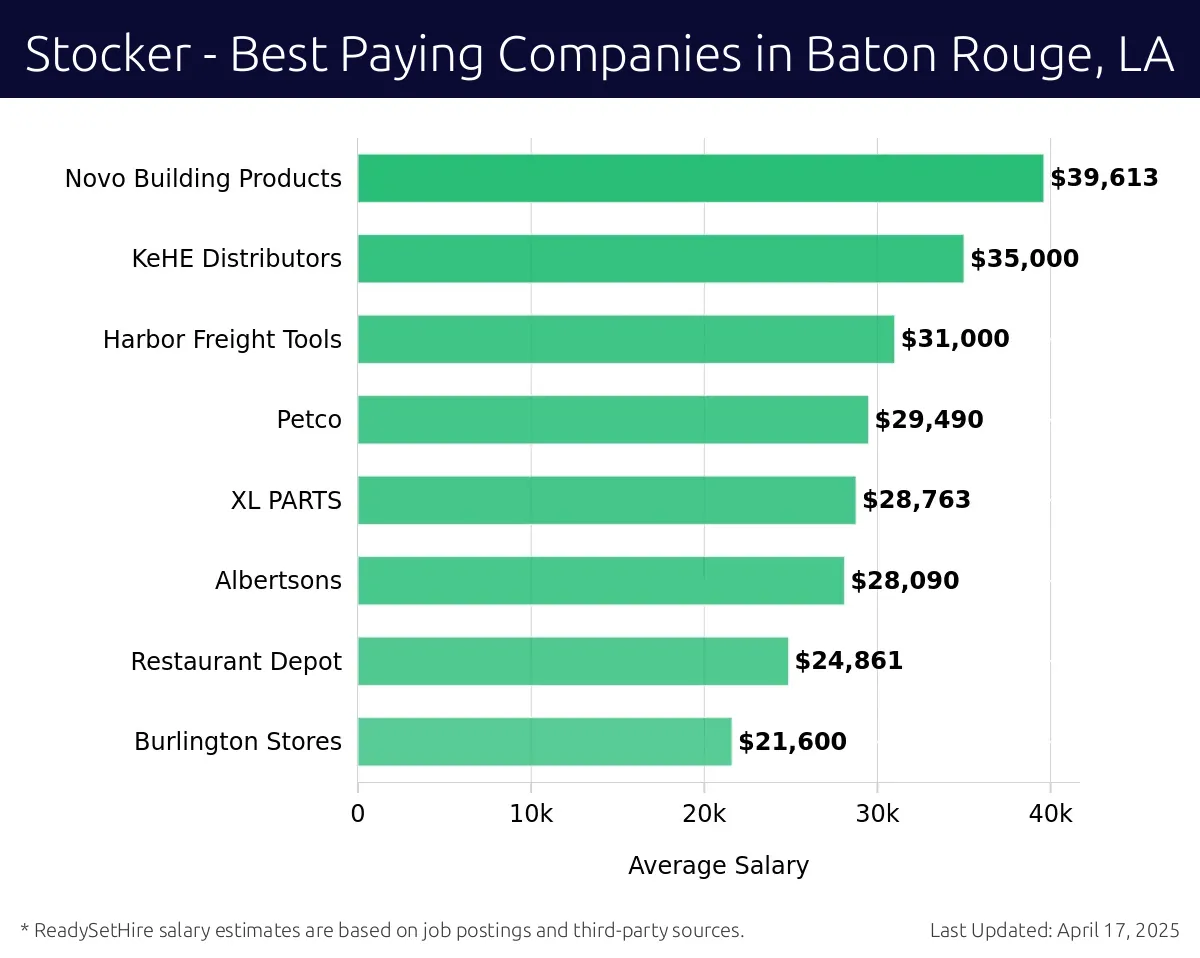 Graph displaying best paying company salaries for Stocker jobs in Baton Rouge, LA, highlighting Novo Building Products with the highest at $39,613 and Burlington Stores with the lowest at $21,600.
