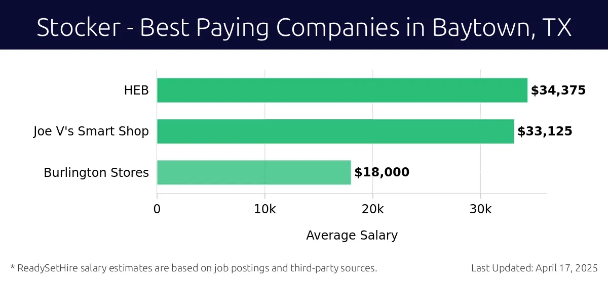 Graph displaying best paying company salaries for Stocker jobs in Baytown, TX, highlighting HEB with the highest at $34,375 and Burlington Stores with the lowest at $18,000.