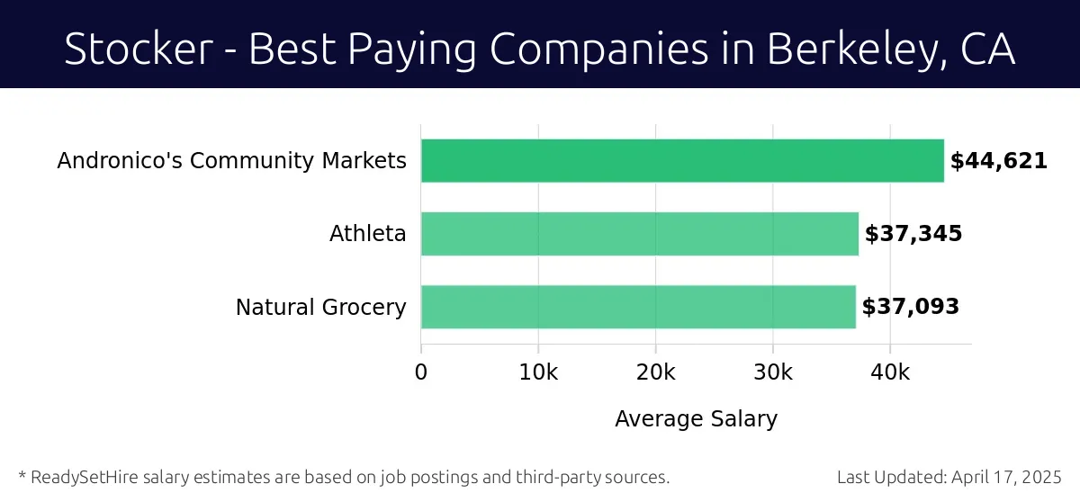 Graph displaying best paying company salaries for Stocker jobs in Berkeley, CA, highlighting Andronico's Community Markets with the highest at $44,621 and Natural Grocery with the lowest at $37,093.