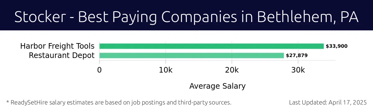 Graph displaying best paying company salaries for Stocker jobs in Bethlehem, PA, highlighting Harbor Freight Tools with the highest at $33,900 and Restaurant Depot with the lowest at $27,879.