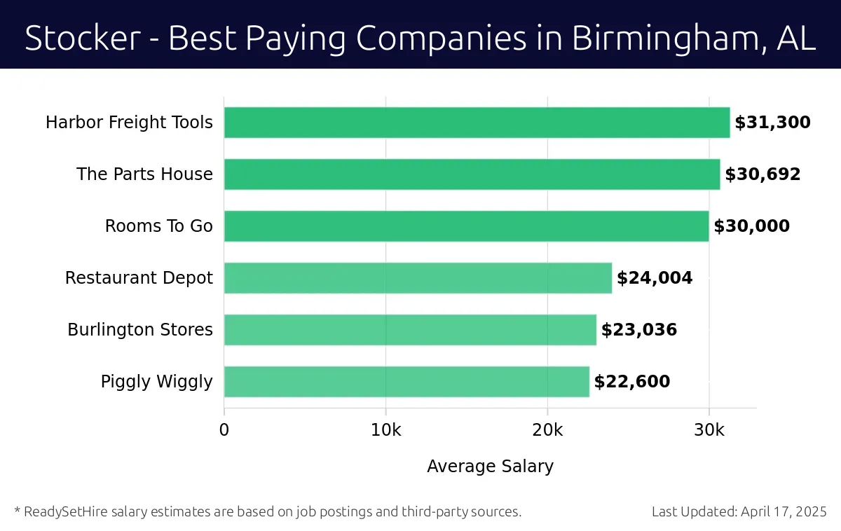 Graph displaying best paying company salaries for Stocker jobs in Birmingham, AL, highlighting Harbor Freight Tools with the highest at $31,300 and Piggly Wiggly with the lowest at $22,600.