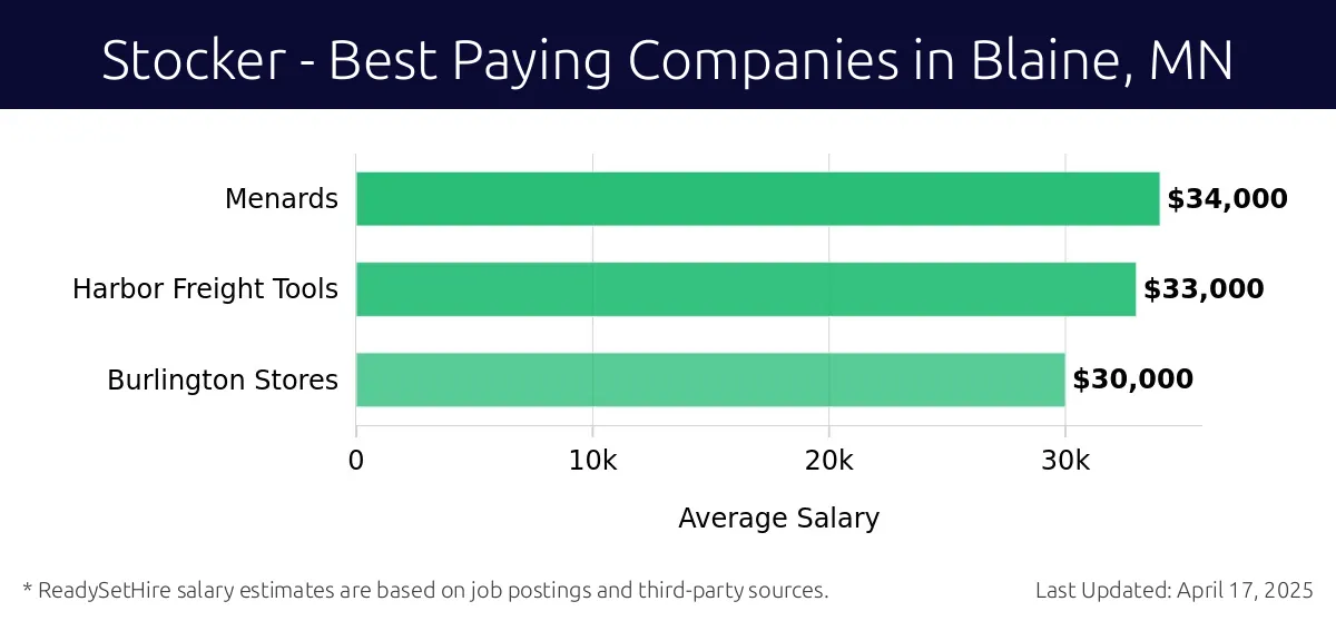 Graph displaying best paying company salaries for Stocker jobs in Blaine, MN, highlighting Menards with the highest at $34,000 and Burlington Stores with the lowest at $30,000.